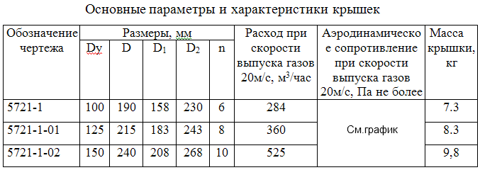 Таблица параметров